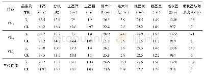 表1 K2品系（即新品种“鲁优1号”）前三代主要性状表现