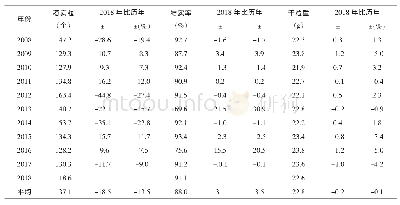 表1 0 2018年与2008-2018年津原45穗粒数、结实率、千粒重比较