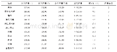 表1 产量汇总表（单位：kg、kg/hm2、%）