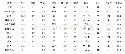 表2 穗部性状表（单位：cm、g、%）