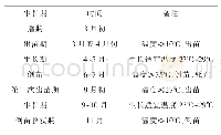 表2 荆半夏生育进程：荆门地区鲜食玉米套种荆半夏高效模式试验效果