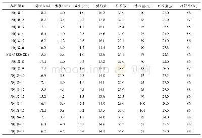 表2 复播玉米品种（系）的果穗性状表现