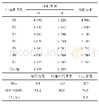 表2 施用基肥和喷施叶面肥对长麦6789产量的影响