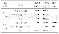 《表3 小麦蚜虫防治效果：农药减量+奇功助剂防治小麦病虫害增效研究》