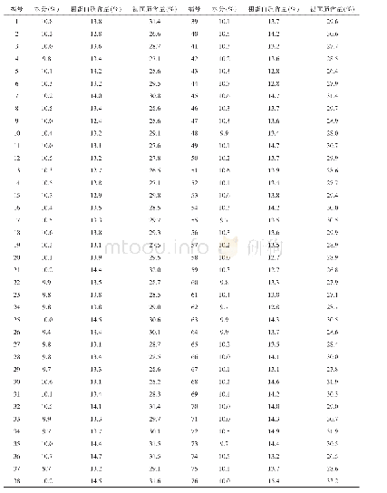 附表1 3 5 份小麦供试材料品质性状