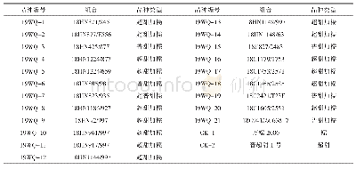 表1 参试材料：甜糯型鲜食玉米新品种评价及穗部性状灰色关联分析