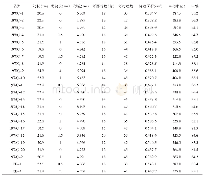 表2 参试品种的穗部性状及鲜穗产量表现