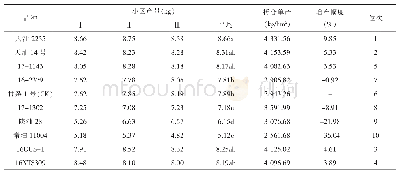 表3 产量统计：天水市山区甘蓝型冬油菜新品种经济性状和产量结果分析