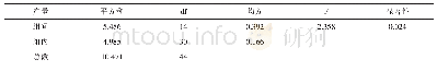 表5 方差分析：2019年辽宁省大豆区域试验（晚熟组）综合分析