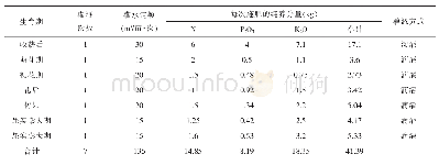 表1 亩产1 500 kg新植苹果园微灌施肥建议方案