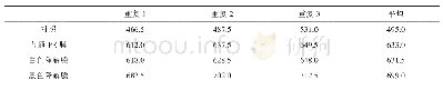 表3 可降解地膜在山旱田烟薯25上应用的产量（单位：kg)