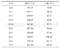 附表2 0 1 0-2019年临沧市粮食播种面积及产量