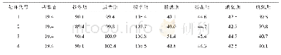 表2 各处理不同时期小麦群体（单位：万/亩）