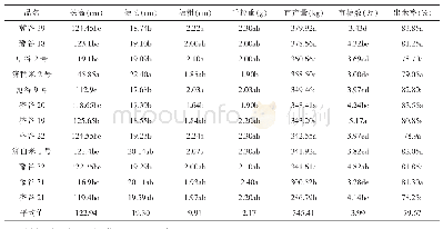 表3 参试品种在7个产量性状上的平均值及差异分析