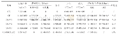 表4 不同施肥处理肥料效益