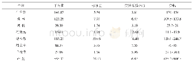 表1 嘉糯Ⅰ优721产量及农艺性状的变异系数