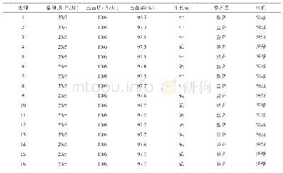 表2 有机肥与复合肥比例优化各处理花生苗期情况