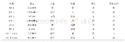 表3 薯块性状调查结果：玉溪市本地甘薯品种资源比较优势初探