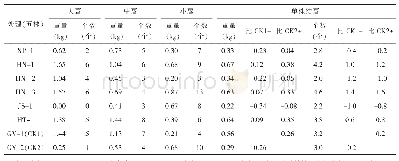 《表4 单株结薯性状调查：玉溪市本地甘薯品种资源比较优势初探》