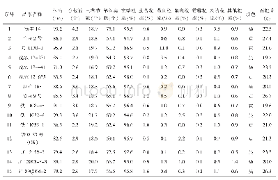 表4 2019年辽宁省大豆多点比较试验室内考种结果汇总