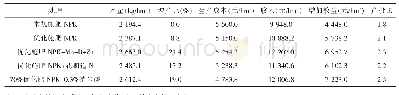 《表3 施肥对大豆经济效益的影响分析》