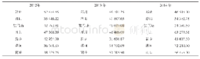 表1 产量统计（单位：kg/hm2)