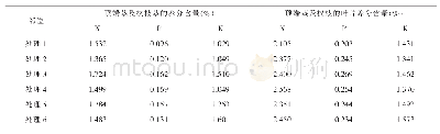 《表3 葡萄不同施肥对打顶及杈枝部位茎枝和叶片养分含量的影响》