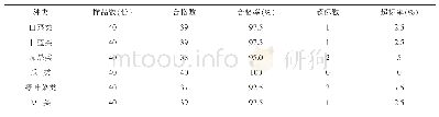 《表2 2018年泰安市主要蔬菜种类农药残留结果》