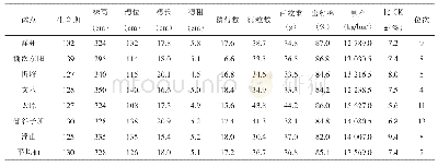 表1 山西省2016年玉米中晚熟耐密组区试C组试验结果