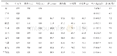 《表3 山西省2017年玉米中晚熟区自主生产试验结果》