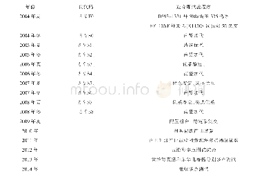 表1 滑玉388选育及试验程序