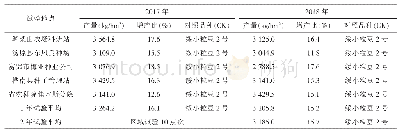 附表小粒大豆新品种合农1 3 5 黑龙江省区域试验产量结果