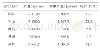 表1 铁豆110多点比较试验产量结果（2017年）