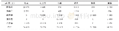 《表2 2019年保山市各县（市、区）中药材主要品种分布情况（单位：亩）》