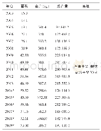 附表2 0 0 3-2019年南阳玉米产量、面积（单位：万hm2、万kg)