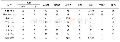 表3 抗逆性调查：内乡县优质小麦品种对比试验