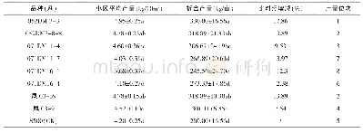 表3 产量结果：巍山县大麦新品种(系)适应性研究