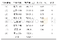 《表1 各参试品种的产量表现》