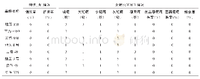 表2 参试品种的抗性表现