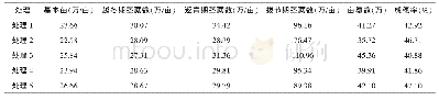 表5 2017-2018年稻茬晚播麦氮肥不同运筹模式下群体动态汇总