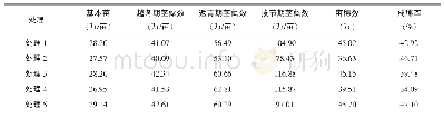 表6 2018-2019年稻茬晚播麦氮肥不同运筹模式下群体动态汇总