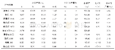 表4 参试品种产量：中稻新品种比较试验初报