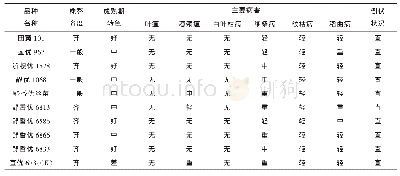 表6 参试品种植株整齐度、熟期转色及抗性观察记载