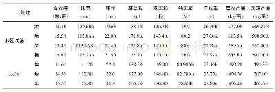 表5 2017年小区试验和示范栽培农艺性状与经济性状