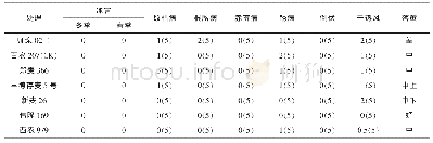 《表2 抗逆性调查：2018-2019年辉县市强筋小麦品种比较试验》