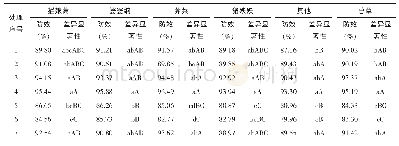 表3 2甲·双氟（43%悬浮剂）药后30 d防除小麦田一年生阔叶杂草的鲜质量防效