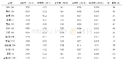 表2 不同机插水稻品种生育期及生育进程