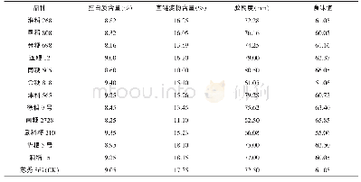 表6 不同水稻品种稻米营养和食味品质