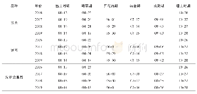 表2 不同品种物候期调查（单位：月-日）