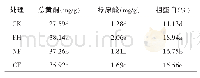 《表3 不同施肥处理对菊花品质的影响》